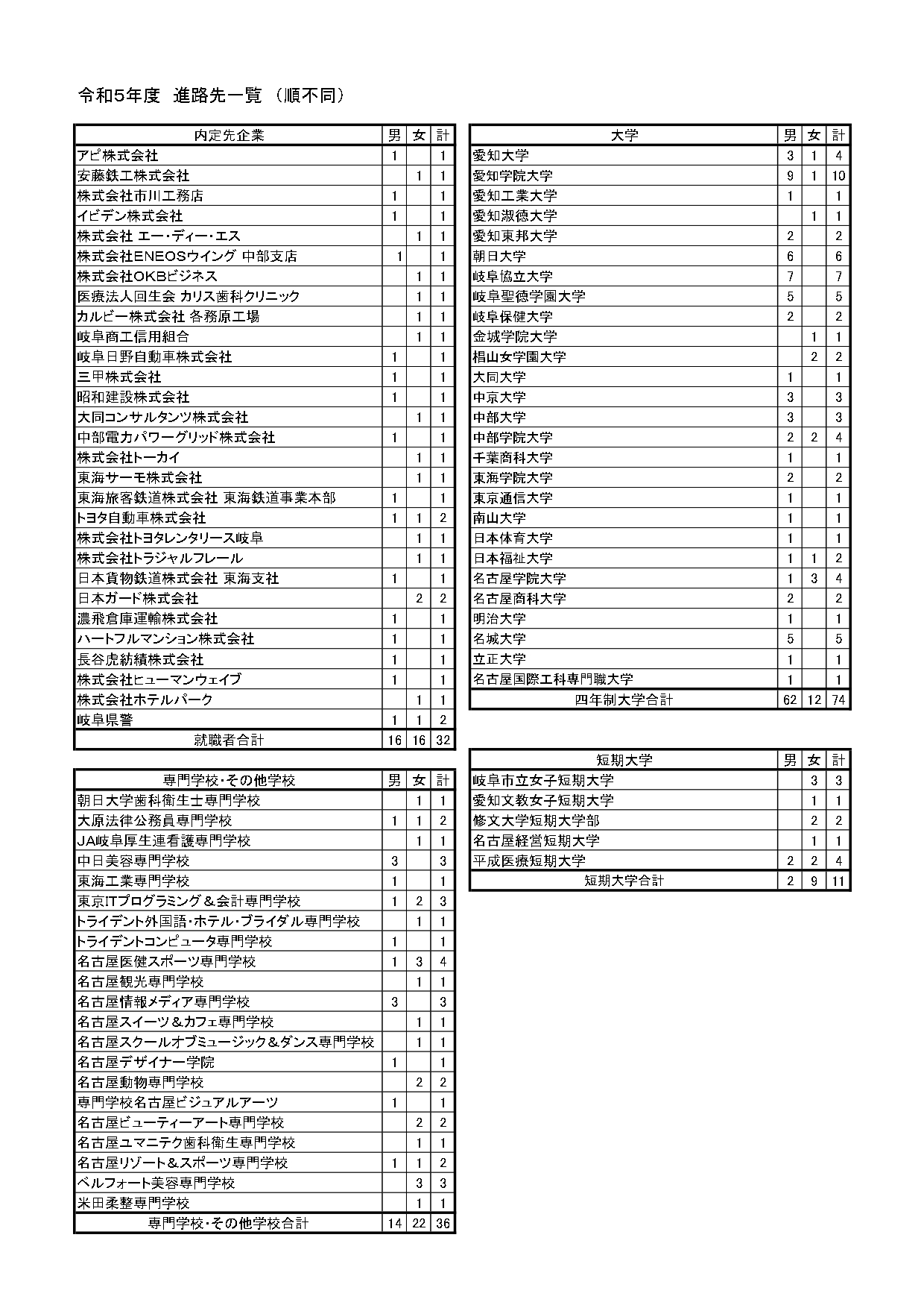 進路先一覧