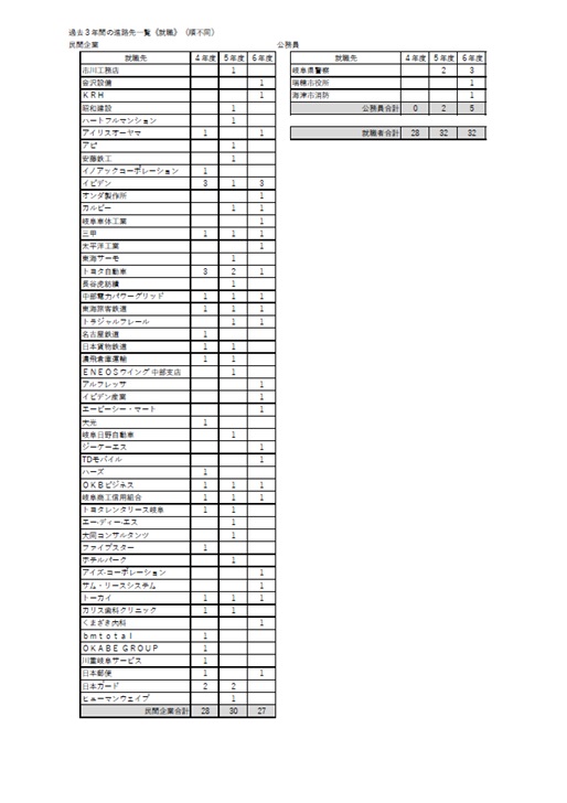 進路先一覧